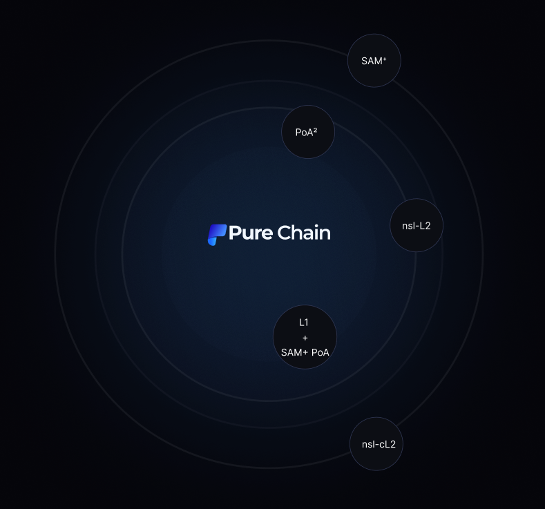 Purechain Architecture Diagram